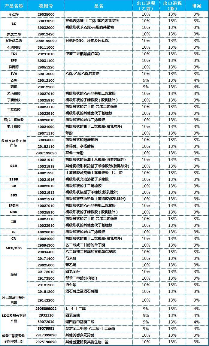 Here Comes The List! Chemical Products Will Enjoy 3% -4% Export Tax Rebate
